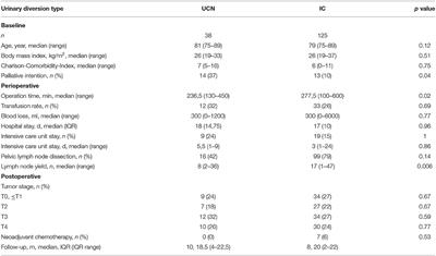 Comparative Analysis of Elderly Patients Undergoing Radical Cystectomy With Ureterocutaneostomy or Ileal Conduit With a Special Focus on Bowl Complications Requiring Surgical Revision